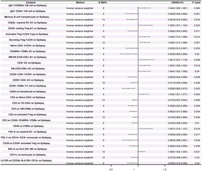 Interplay between immune cells and metabolites in epilepsy: insights from a Mendelian randomization analysis